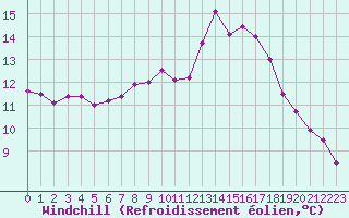 Courbe du refroidissement olien pour Coulommes-et-Marqueny (08)