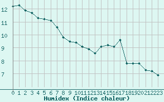 Courbe de l'humidex pour Aigrefeuille d'Aunis (17)