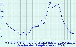 Courbe de tempratures pour Mende - Chabrits (48)