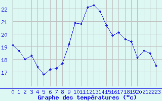 Courbe de tempratures pour Ile du Levant (83)