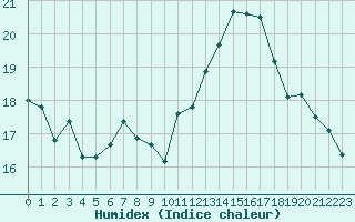 Courbe de l'humidex pour Blus (40)