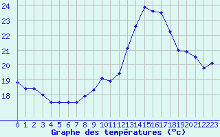 Courbe de tempratures pour Sarzeau (56)