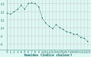 Courbe de l'humidex pour Saint-Bonnet-de-Bellac (87)