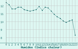 Courbe de l'humidex pour Agde (34)