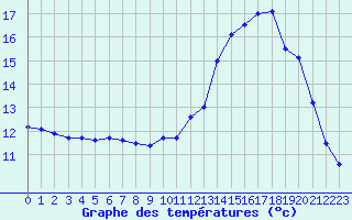 Courbe de tempratures pour Lanvoc (29)