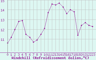 Courbe du refroidissement olien pour Estres-la-Campagne (14)