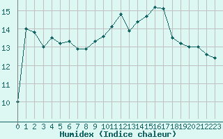 Courbe de l'humidex pour Brive-Laroche (19)