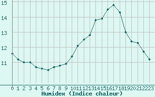 Courbe de l'humidex pour Cap Ferret (33)