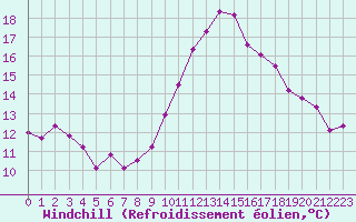 Courbe du refroidissement olien pour Agde (34)