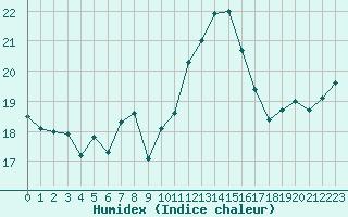 Courbe de l'humidex pour Pointe de Socoa (64)