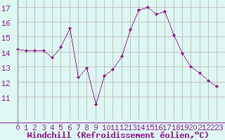Courbe du refroidissement olien pour Montlimar (26)