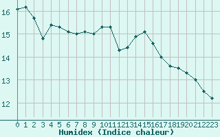 Courbe de l'humidex pour Eu (76)