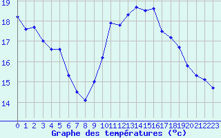 Courbe de tempratures pour Roujan (34)