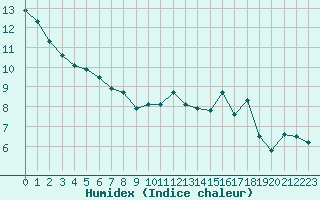 Courbe de l'humidex pour Verneuil (78)