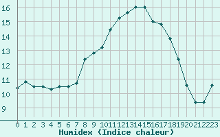 Courbe de l'humidex pour Mont-Aigoual (30)