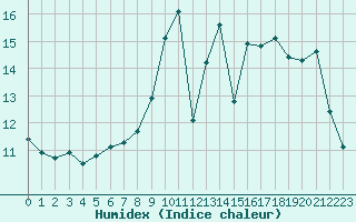 Courbe de l'humidex pour Hestrud (59)