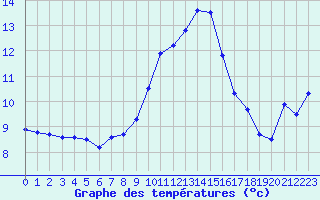 Courbe de tempratures pour Cap Cpet (83)