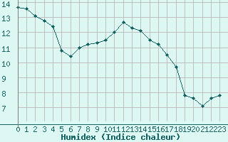 Courbe de l'humidex pour Caen (14)