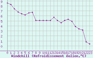 Courbe du refroidissement olien pour Boulaide (Lux)