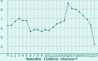 Courbe de l'humidex pour Nostang (56)