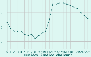 Courbe de l'humidex pour Combs-la-Ville (77)