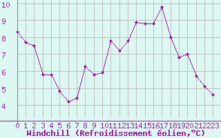 Courbe du refroidissement olien pour Montredon des Corbires (11)