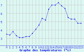 Courbe de tempratures pour Pinsot (38)