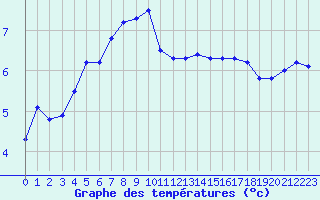 Courbe de tempratures pour Guidel (56)