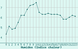 Courbe de l'humidex pour Guidel (56)