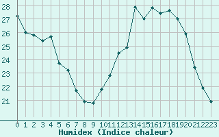 Courbe de l'humidex pour Harville (88)