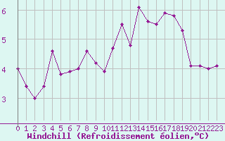 Courbe du refroidissement olien pour Le Puy - Loudes (43)