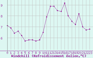 Courbe du refroidissement olien pour Als (30)