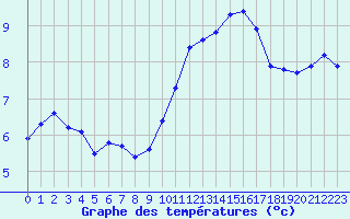 Courbe de tempratures pour Pertuis - Le Farigoulier (84)