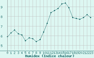 Courbe de l'humidex pour Pertuis - Le Farigoulier (84)