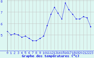 Courbe de tempratures pour Cap de la Hve (76)