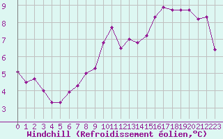 Courbe du refroidissement olien pour Pirou (50)