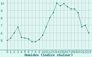 Courbe de l'humidex pour Vannes-Sn (56)