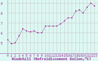 Courbe du refroidissement olien pour Lasfaillades (81)