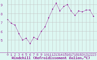 Courbe du refroidissement olien pour Toulouse-Francazal (31)