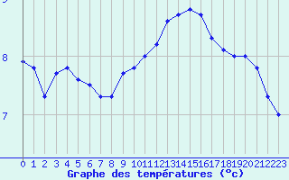 Courbe de tempratures pour Cap Gris-Nez (62)