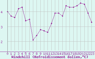 Courbe du refroidissement olien pour Strasbourg (67)