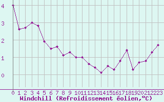 Courbe du refroidissement olien pour Saint-Brieuc (22)