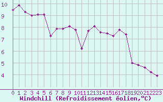 Courbe du refroidissement olien pour Gros-Rderching (57)
