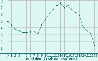 Courbe de l'humidex pour Montlimar (26)