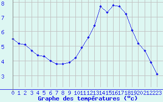 Courbe de tempratures pour Pinsot (38)