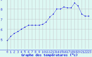 Courbe de tempratures pour Guret (23)