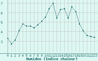 Courbe de l'humidex pour Nancy - Ochey (54)