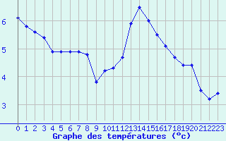 Courbe de tempratures pour Potes / Torre del Infantado (Esp)