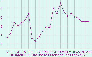 Courbe du refroidissement olien pour Abbeville (80)
