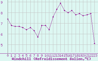 Courbe du refroidissement olien pour Pontoise - Cormeilles (95)